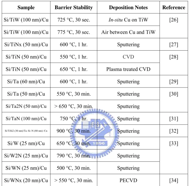 Table 1.1 Summary of the thermal stability of the barrier layers used in Si industry. 
