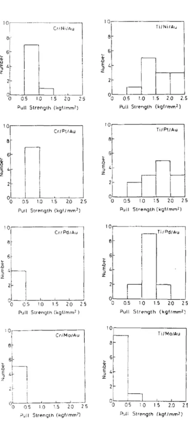 Figure 1.1 Solder-joint pull-strength values measured for test samples with various  BLM systems