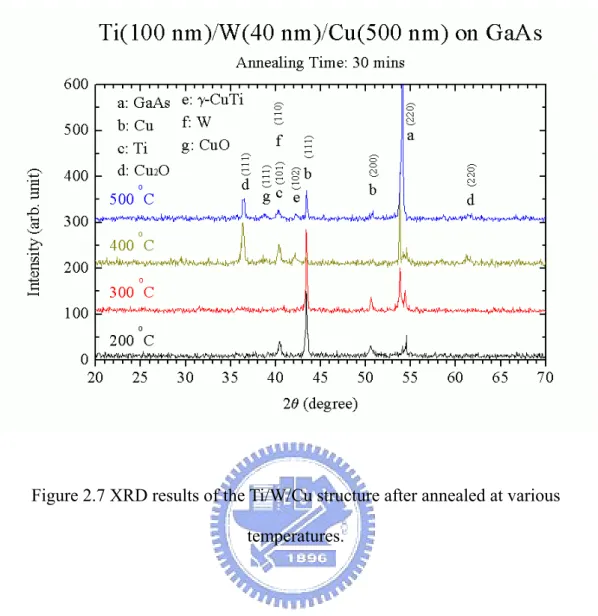 Figure 2.7 XRD results of the Ti/W/Cu structure after annealed at various  temperatures