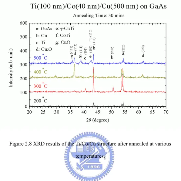 Figure 2.8 XRD results of the Ti/Co/Cu structure after annealed at various  temperatures
