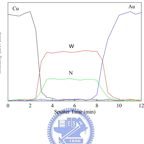 Figure 4.2a AES depth profiles of the as-deposited Au/WNx/Cu multilayer system. 