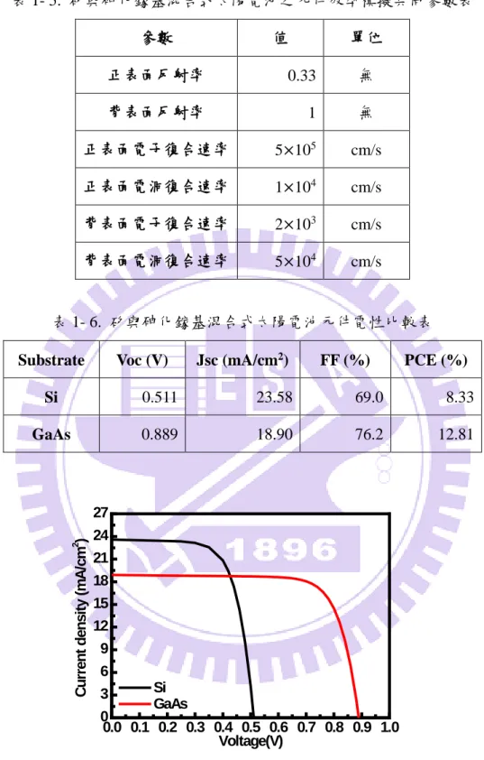 表 1- 5.  矽與砷化鎵基混合式太陽電池之元件效率模擬共同參數表  參數  值  單位  正表面反射率  0.33  無  背表面反射率  1  無  正表面電子復合速率  5 ×10 5 cm/s  正表面電洞復合速率  1 ×10 4 cm/s  背表面電子復合速率  2 ×10 3 cm/s  背表面電洞復合速率  5 ×10 4 cm/s  表 1- 6