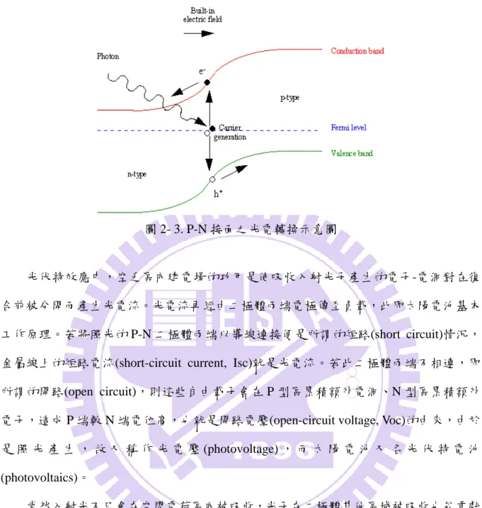 圖 2- 3. P-N 接面之光電轉換示意圖 