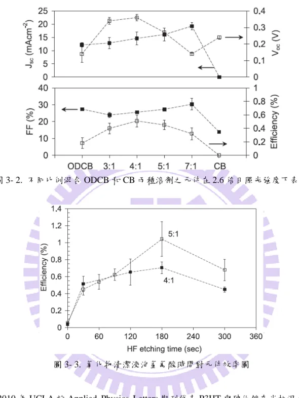 圖 3- 2.  不同比例混合 ODCB 和 CB 兩種溶劑之元件在 2.6 倍日照光強度下表現 