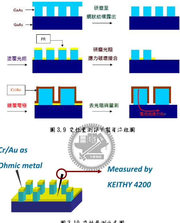 圖 3.9 電性量測試片製備流程圖 