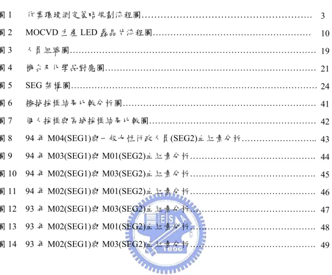圖  目  錄  圖 1       作業環境測定策略規劃流程圖 …………………………………………… …  圖 2   MOCVD 生產 LED 磊晶片流程圖………………………………………………  圖 3   人員組織圖………………………………………………………………………… 圖 4   機台及化學品對應圖……………………………………………………………… 圖 5   SEG 架構圖………………………………………………………………………… 圖 6   擦拭採樣結果比較分析圖………………………………………………
