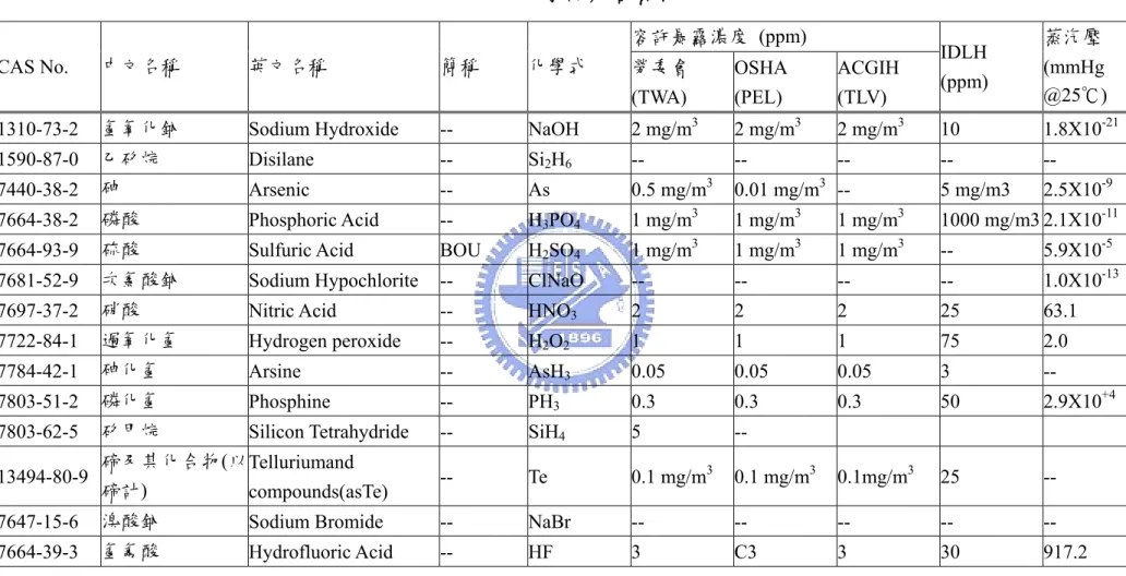 表 3：化學品危害資料 