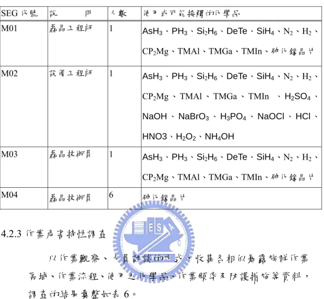 表 5：相似暴露族群(SEG)分類表  SEG 代號  說            明  人數  使用或可能接觸的化學品 