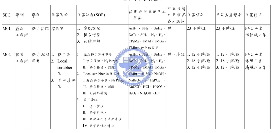表 6：作業危害特性調查表  SEG  職別  職務  作業區域  作業流程(SOP)  設 備 或 作 業 使 用 之 化學品  可能接觸之化學品 或反應物 作業頻率  可能暴露頻率 防護措施  M01  磊晶  工程師 機台監控  控制室 1