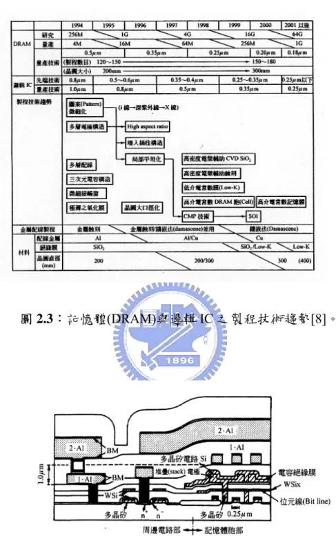 圖 2.3：記憶體(DRAM)與邏輯 IC 之製程技術趨勢[8]。 