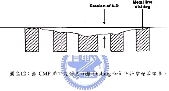 圖 2.12：銅 CMP 時可能發生的銅 Dishing 和氧化物腐蝕等現象。 