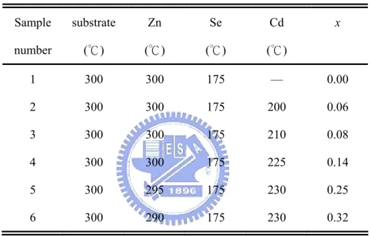 Table 2-1    Growth condition of Zn 1-x Cd x Se epilayers.  Sample substrate  Zn  Se  Cd  x  number ( )℃   ( )℃   ( )℃   ( )℃ 1 300 300 175 — 0.00  2  300 300 175 200 0.06  3  300 300 175 210 0.08  4  300 300 175 225 0.14  5  300 295 175 230 0.25  6  300 2