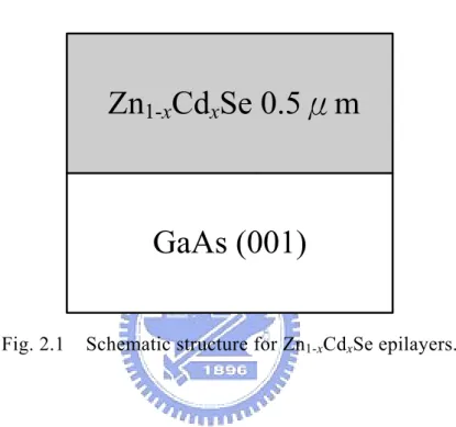 Fig. 2.1    Schematic structure for Zn 1-x Cd x Se epilayers. 
