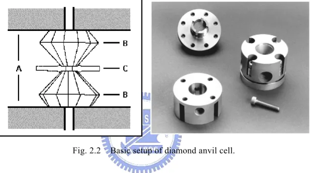 Fig. 2.2    Basic setup of diamond anvil cell. 