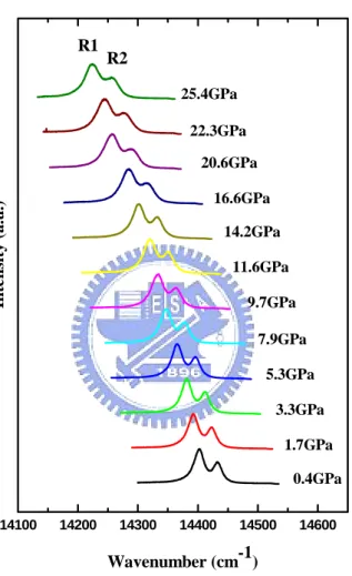 Fig. 2.3    Ruby fluorescence verse pressure in a pressure medium of  deionized-water