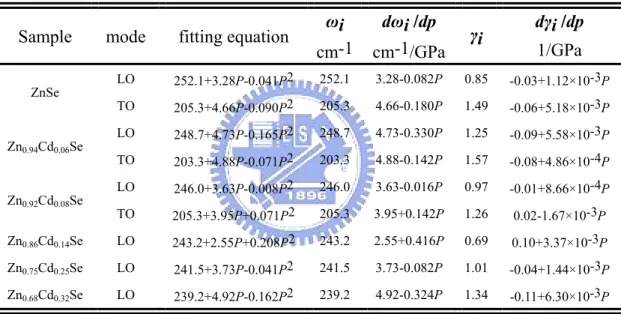 Table 3-1    Effect of pressure on various Raman vibrational modes of Zn 1-x Cd x Se at  room temperature