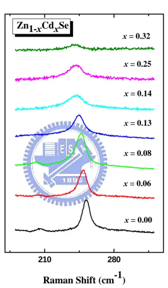 Fig. 3.1    Raman spectra of Zn 1-x Cd x Se for x = 0.00, 0.06, 0.08, 0.13, 0.14, 0.25,  and 0.32 at ambient pressure