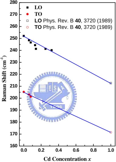 Fig. 3.2    Composition dependence of the zone-center optical phonon frequencies  in zinc-blende Zn 1-x Cd x Se