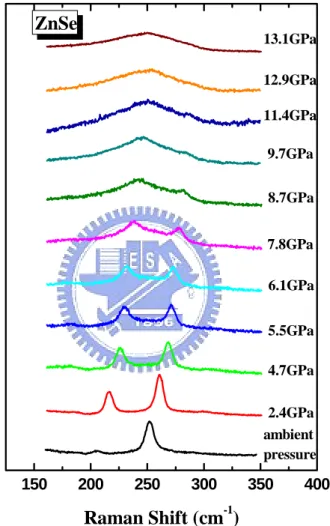 Fig. 3.3    Raman spectra of ZnSe at different pressure. 