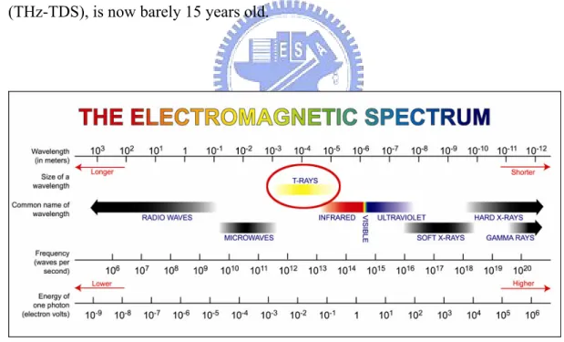 Figure 1-1 : Overview of frequency regions. [1] 