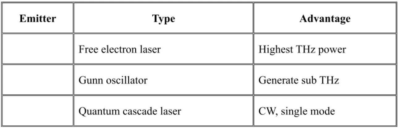 Table 1-1 : List of THz emitters and detectors and their advantage 