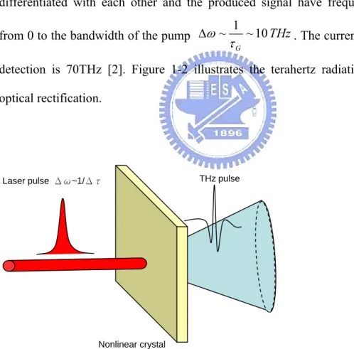 Figure 1-2 : Illustration of terahertz radiation by optical rectification 
