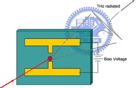 Figure 1-3 : Schematic of PC antenna 