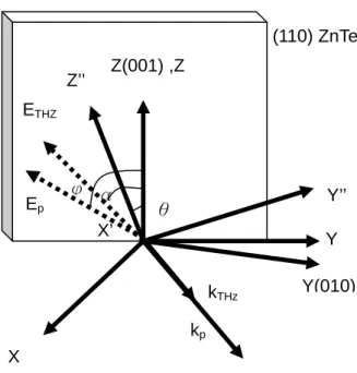 Figure 1-5 : Angles of the THz wave and probe beam polarization directions 