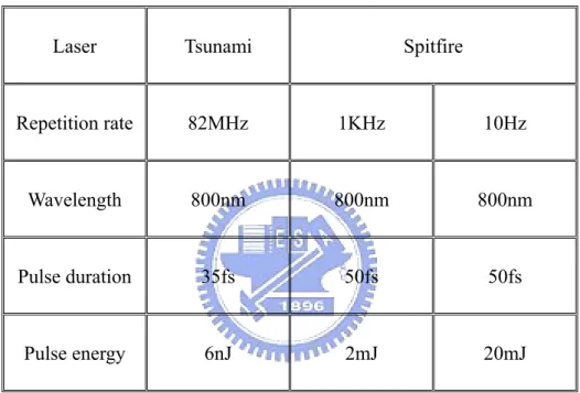 Table 1-2 : The description of Tsunami and Spitfire