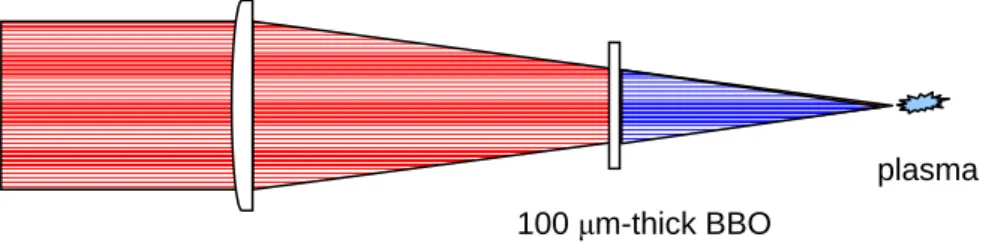 Figure 1-7 : Schematic of the laser induced plasma setup used for THz generation 
