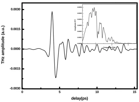 Figure 1-8 : The THz time domain waveform inset: its corresponding frequency domain 