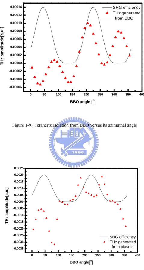 Figure 1-9 : Terahertz radiation from BBO versus its azimuthal angle 