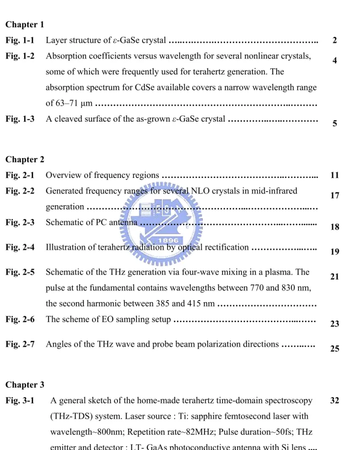 Fig. 1-1    Layer structure of ε-GaSe crystal …..….…….…………………………….. 2  Fig. 1-2    Absorption coefficients versus wavelength for several nonlinear crystals, 