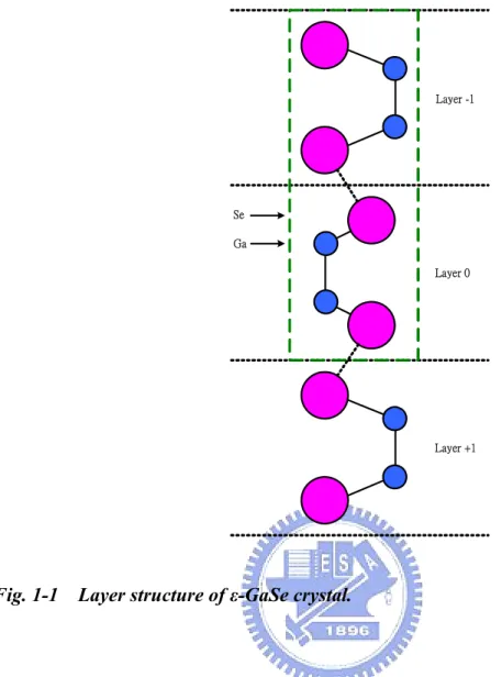 Fig. 1-1    Layer structure of ε-GaSe crystal. 