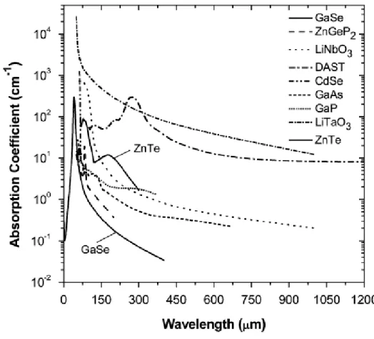 Fig. 1-2    Absorption coefficients versus wavelength for several nonlinear crystals, some  of which were frequently used for terahertz generation