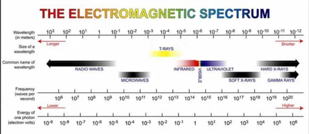 Fig. 2-1    Overview of frequency regions. 