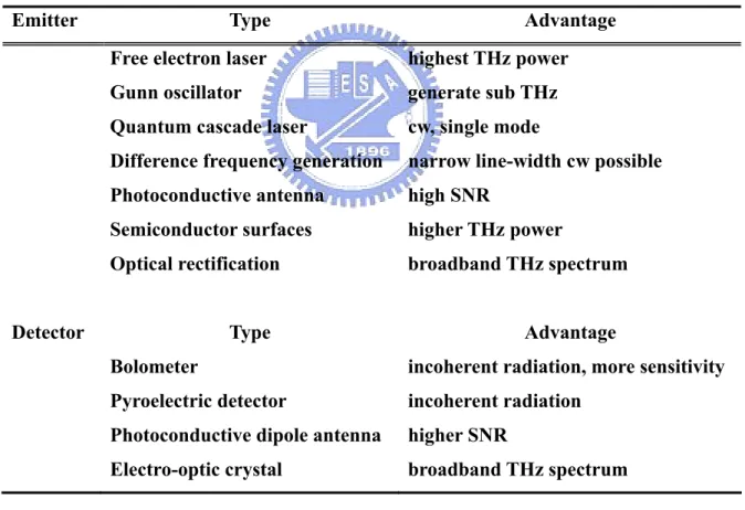 Table 2-1    List of THz emitters and detectors and their advantage 