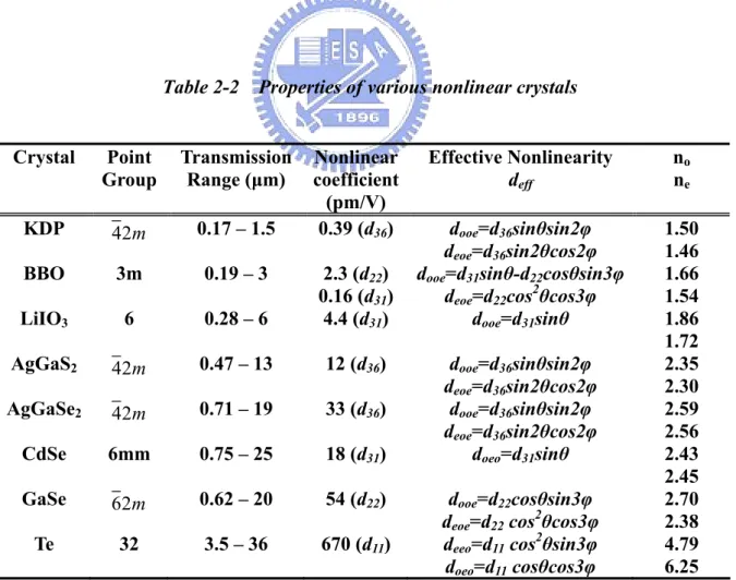 Table 2-2    Properties of various nonlinear crystals 