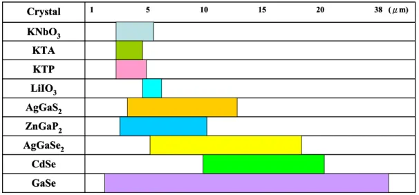 Fig. 2-2  Generated frequency ranges for several NLO crystals in mid-infrared  generation