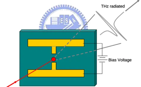 Fig. 2-3    Schematic of PC antenna. 