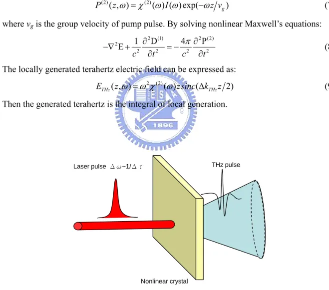Fig. 2-4    Illustration of terahertz radiation by optical rectification. 