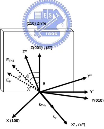 Fig. 2-7    Angles of the THz wave and probe beam polarization directions. 