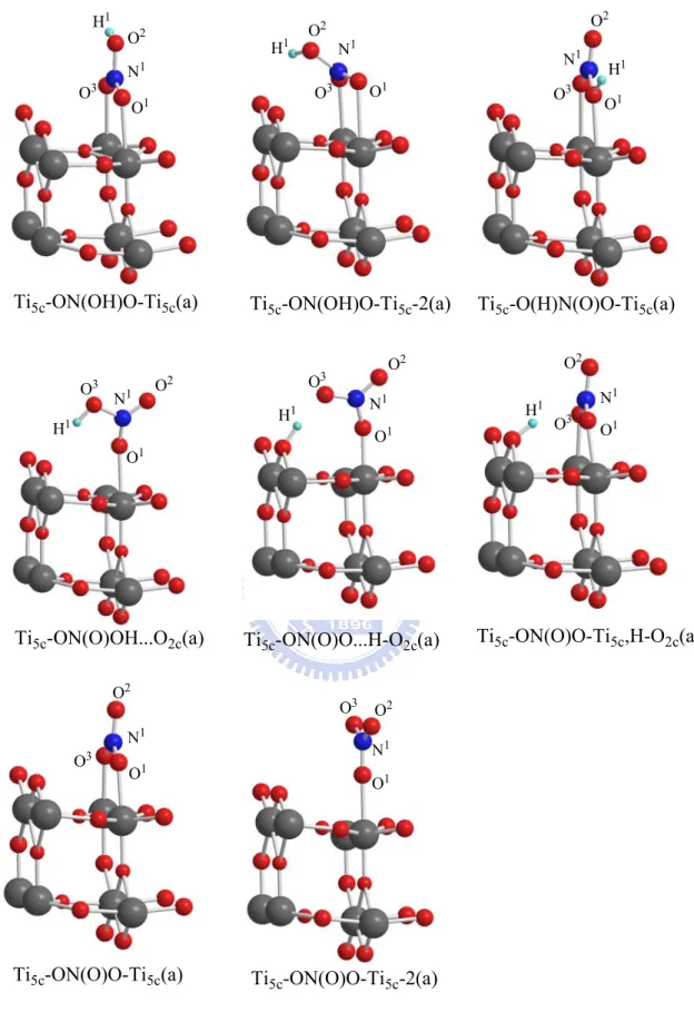 Figure 3-2-1(a) Optimized geometries of adsorbed of HNO 3  monomer on TiO 2 