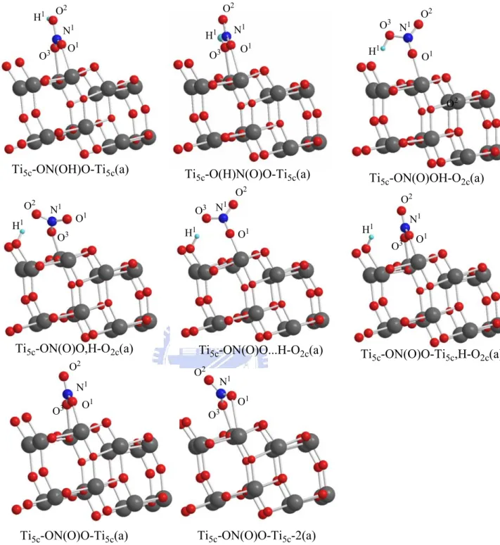 Figure 3-2-2(a) Optimized geometries of adsorbed of HNO 3  monomer on TiO 2     anatase (101) surface 