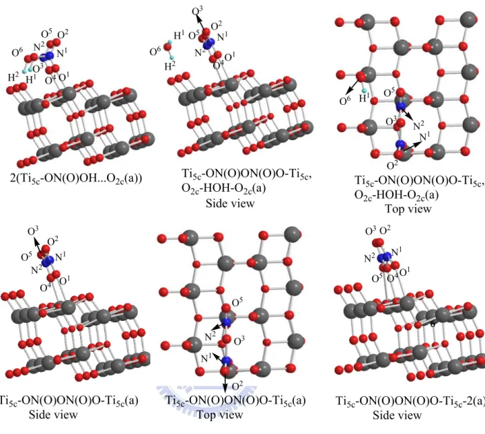 Figure 3-2-2(b) Optimized geometries of adsorbed of HNO 3  dimer on TiO 2  