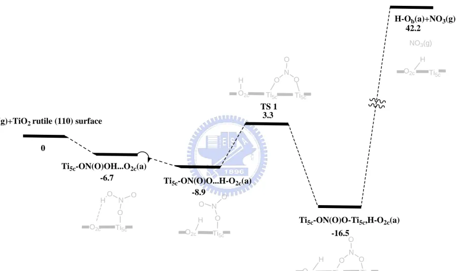 Figure 3-2-3  Potential energy surface for the HNO 3  monomer on TiO 2  rutile (110) surface