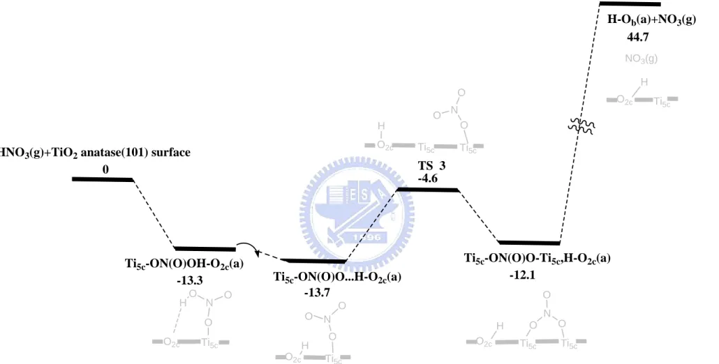 Figure 3-2-4 Potential energy surface for the HNO 3  monomer on TiO 2  anatase (101) surface 