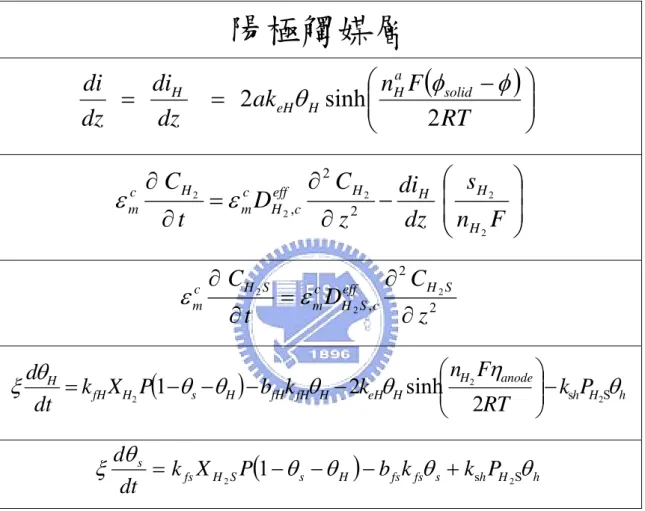 表 2- 1 統御方程式  陽極觸媒層 ( ) ⎟⎟ ⎠⎜⎜⎞⎝⎛−==RTFakndzdidzdiHasolidHeHHsinh22θφφ ⎟⎟ ⎠⎞⎜⎜⎝−⎛∂=∂∂∂FnsdzdizDCtCHHHeffHcHcmcHm2222222ε,ε 22, 2 22 zDCtCeff H ScSHcmScHm∂=∂∂∂εε ( s H ) fH fH H eH H H anode h H hHfHHkP RTFknkbPXdtkdη θθθθθθξ22s2Ssinh221⎟⎟ ⎠ −⎜⎜⎞⎝−⎛−−−= ( s