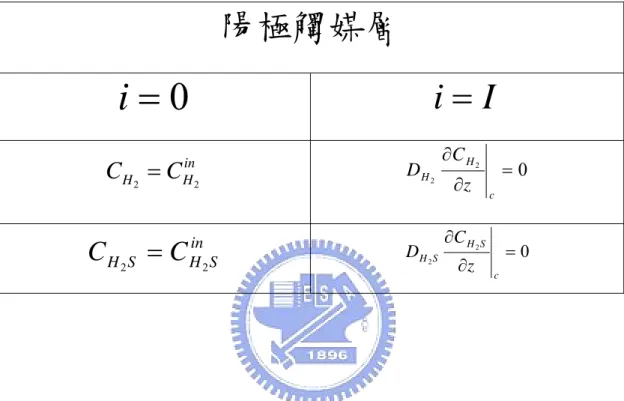 表 2- 2 邊界條件  陽極觸媒層  = 0 i i =  I 02 2 = ∂∂ cHHzDCinHHCC2=2 in SHSHCC 2 = 2       022=∂∂cSHSHzDC