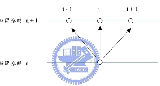 圖 3- 2  Implicit Method 格點示意圖 